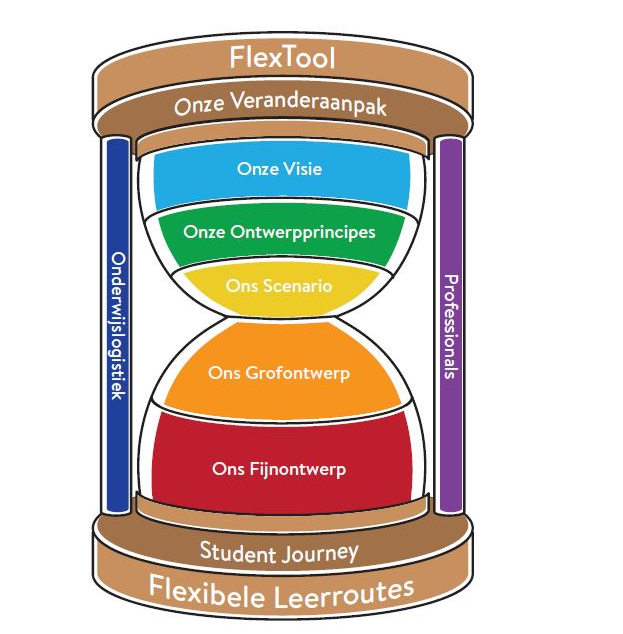 Themasessie "Ontwerpen van flexibel onderwijs met de Flextool"